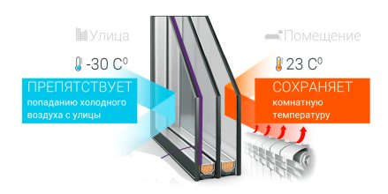 Установка термопакетов